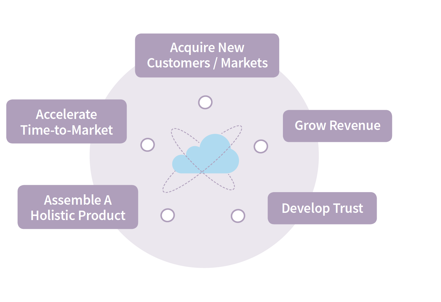 5Value-Indicators-Ecosystem Cloud